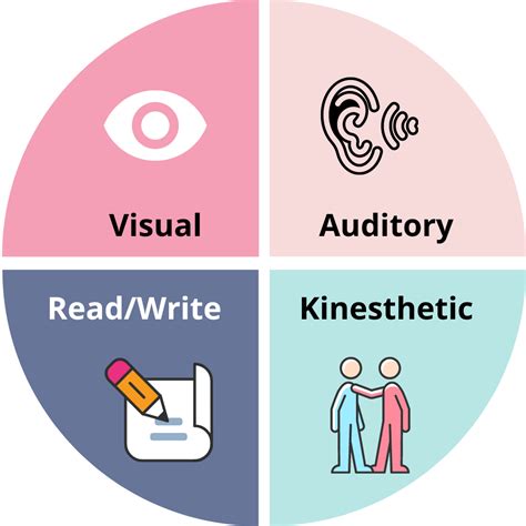 Multimodal Learning Style