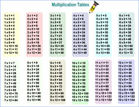 Multiple Tables in Excel