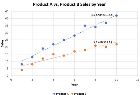 Multiple Trendlines Example