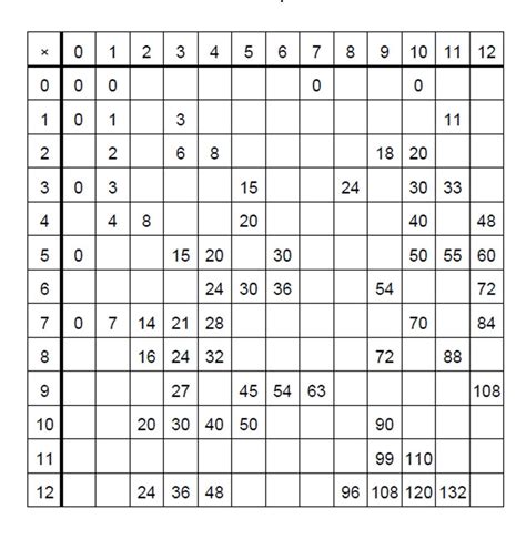 Multiplication Blank Charts Template