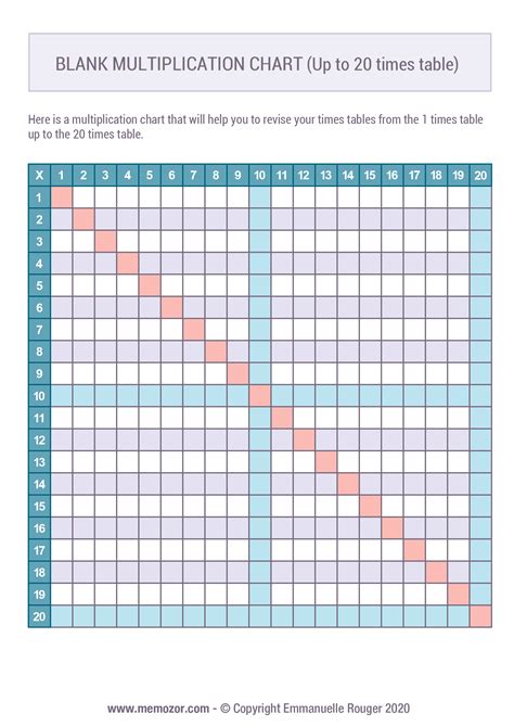 Multiplication Blank Charts Tips