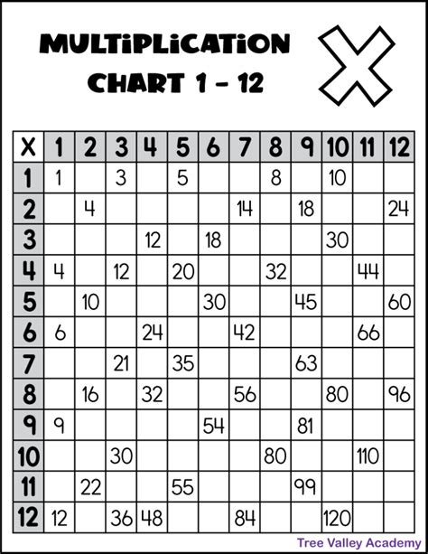 Multiplication Blank Charts Worksheets