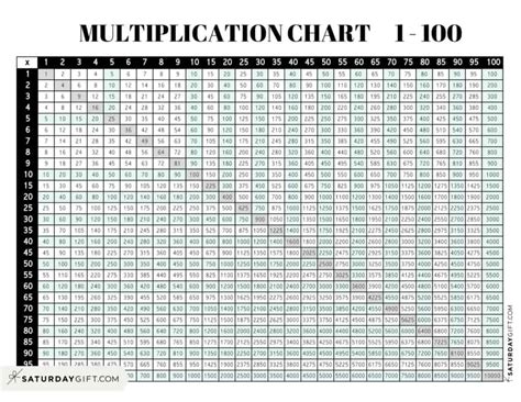 Multiplication Chart 1-100 Worksheets Printable