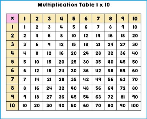 Multiplication Chart Template Printable