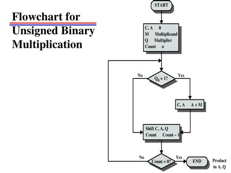 Multiplication Chart with Flowcharts