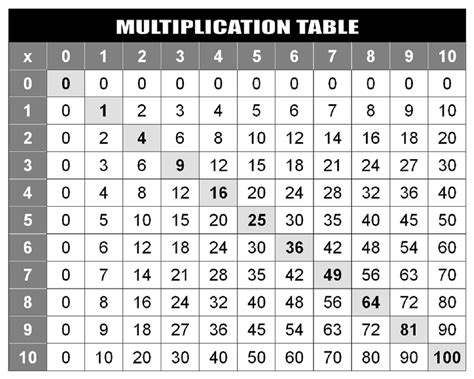 Multiplication Chart with Hundreds Charts