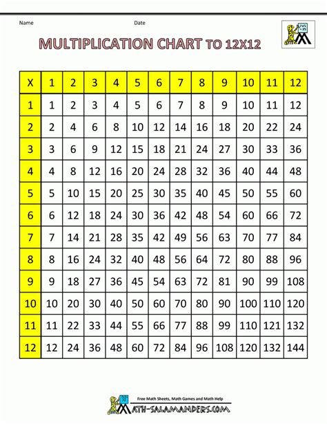 Multiplication Chart with Number Lines