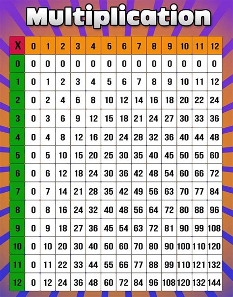 Multiplication Table Chart Printable For Kids