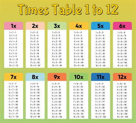 Multiplication Tables 1-12