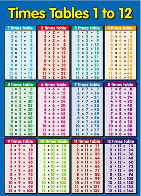 Multiplication Tables 1-12