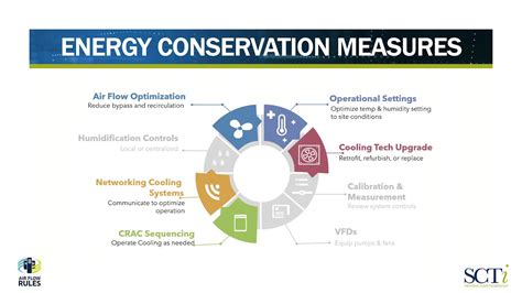 NAS Oceana Energy Saving Measures