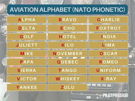 NATO Phonetic Alphabet Chart for Aviation