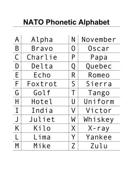 NATO Phonetic Alphabet Chart for Print