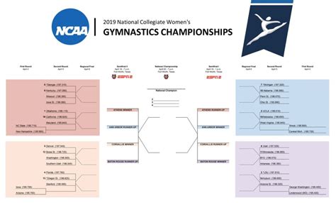 NCAA Bracket Coaching Experience