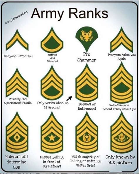 NCO Ranks