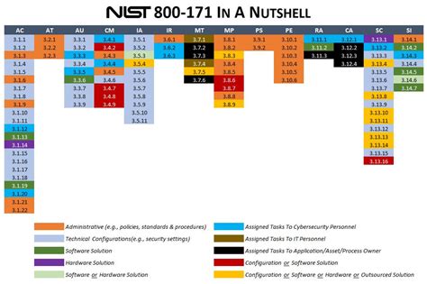 NIST 800-171 POAM Template Compliance