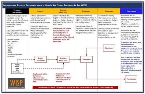 NIST 800-30 Template Benefits