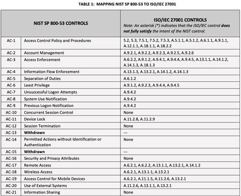 NIST 800-53 SSP Template Compliance