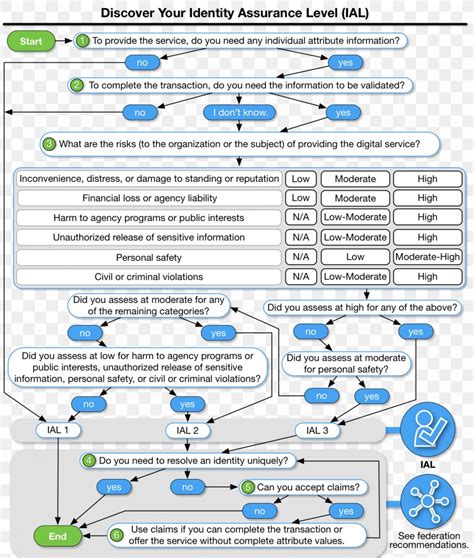 NIST 800-53 SSP Template Risk