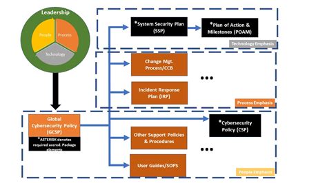 NIST POA&M Template Example