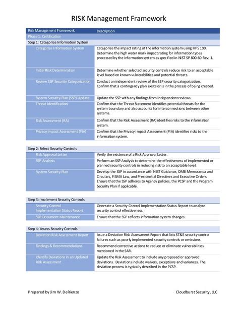 NIST POA&M Template Best Practices