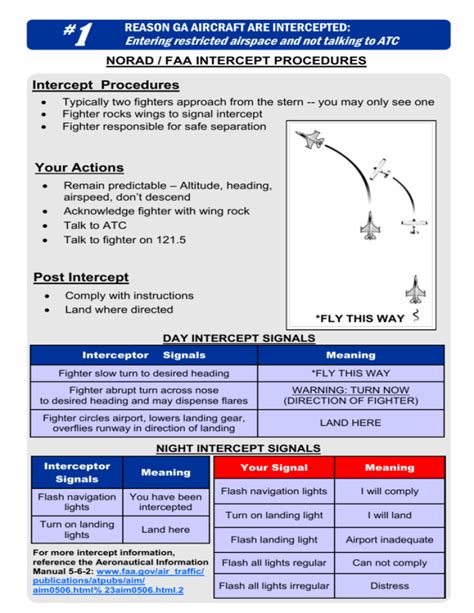 NORAD Intercept Procedures