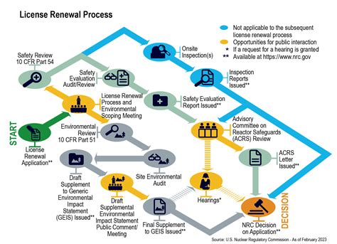 NRC Licensing Program