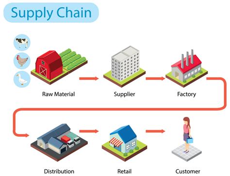 NVA Supply Chain