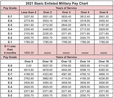 National Guard Drill Pay Chart