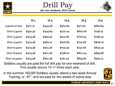 National Guard Drill Pay Chart