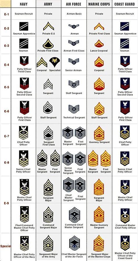 National Guard E5 Rank Requirements