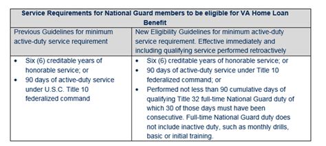 National Guard Eligibility Requirements