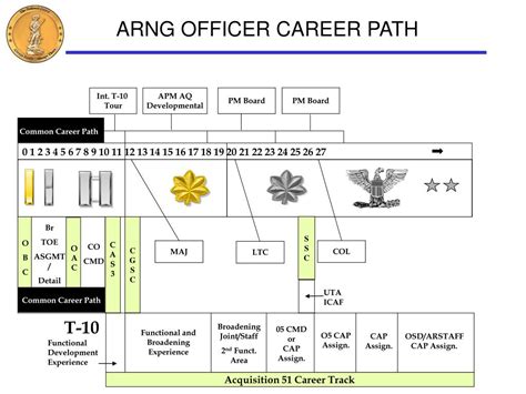 National Guard Officer Career Path