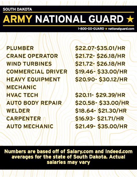 National Guard Pay Chart