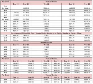 National Guard Pay Chart Updated