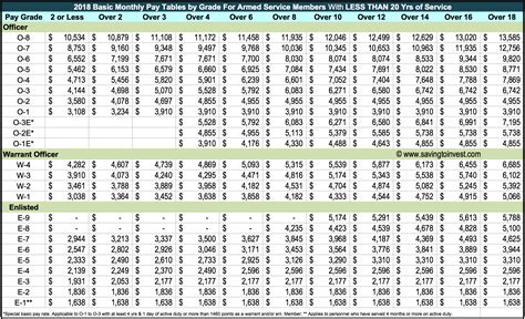 National Guard Pay Table