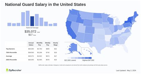 National Guard Pay by Rank