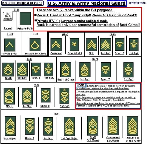 National Guard Rank Chart