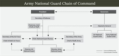 National Guard organizational chart