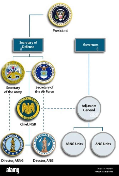 National Guard organizational chart