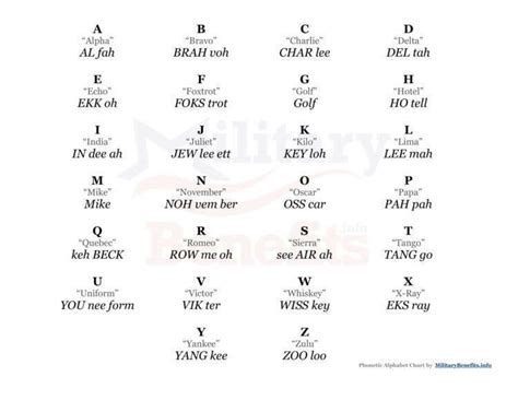 Nato Military Code Word Alphabet Benefits