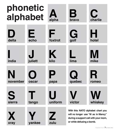 Nato Military Code Word Alphabet Industry Usage