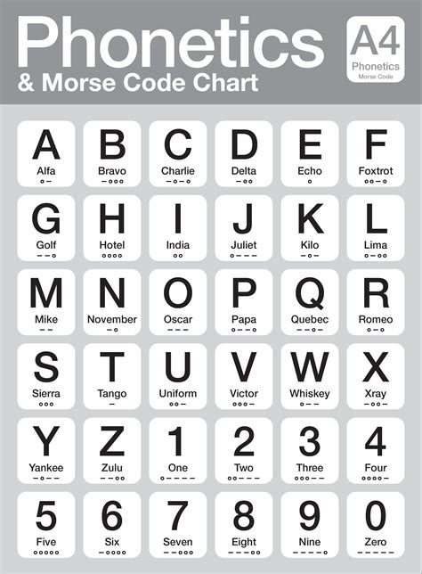 Nato Phonetic Alphabet Emergency Services Communication