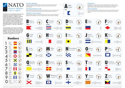 Nato Phonetic Alphabet in Maritime