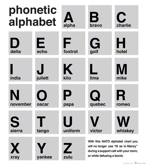 Usage of the Nato Phonetic Alphabet