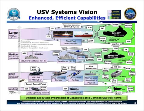 Naval Acquisition Development Program Unmanned Systems