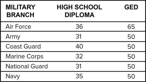 Navy ASVAB Score Chart