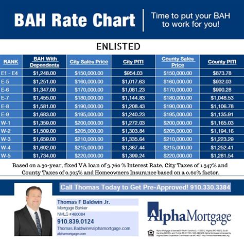 The Impact of BAH on Your Budget