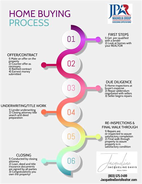 Navy BAH Home Buying Process