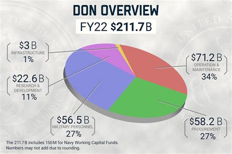 Navy Budget